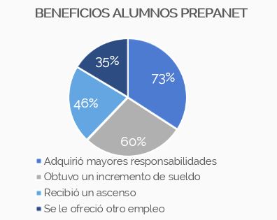 Beneficios alumno bachillerato en línea Prepanet