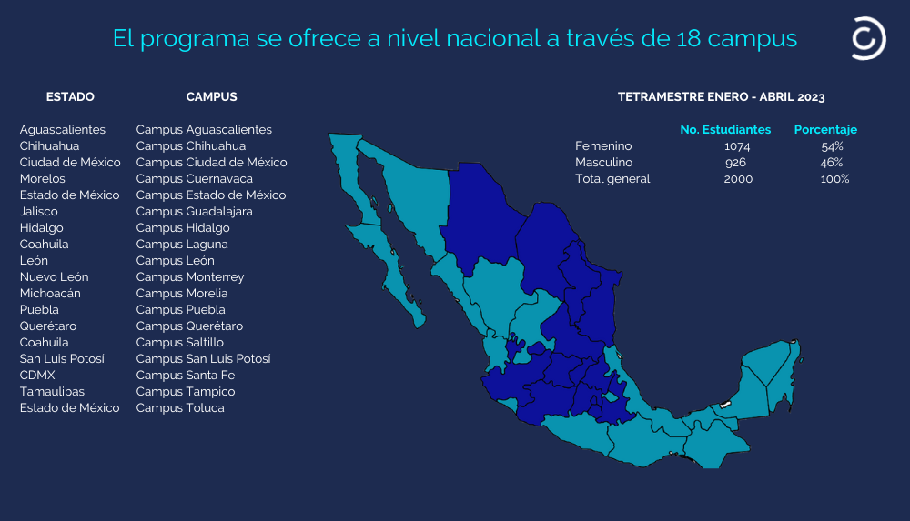 Datos y Cifras del programa social Prepanet en linea del Tec de Monterrey