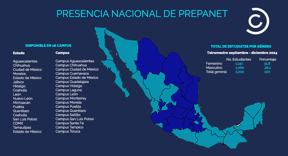 Presencia nacional del programa prepanet