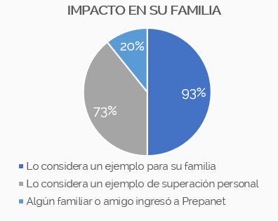 Impacto en la familia de los estudiantes del bachillerato en línea Prepanet 
