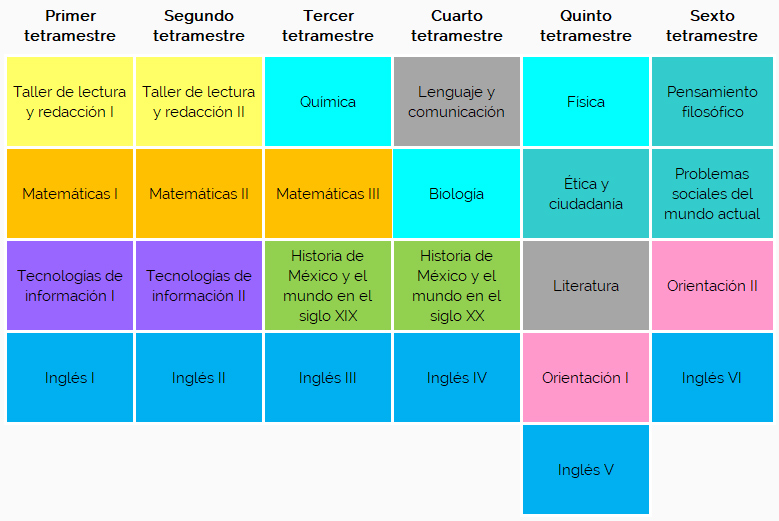 Mapa Curricular del plan de estudios del modelo educativo Prepanet.