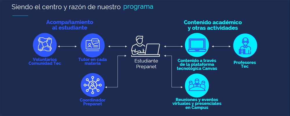 Programa del estudiante Prepanet del Tec de Monterrey